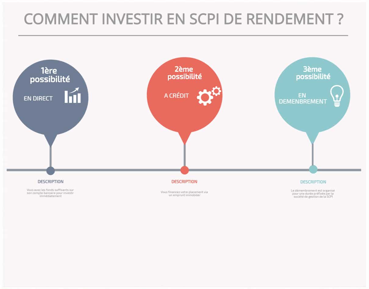 explications sur les possibilité s'investissement en SCPI